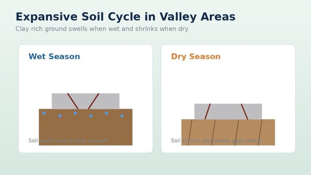 Image showing expansive soil cycle in valley areas causing concrete foundation cracks during wet and dry seasons